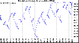 Milwaukee Weather Barometric Pressure<br>Daily High