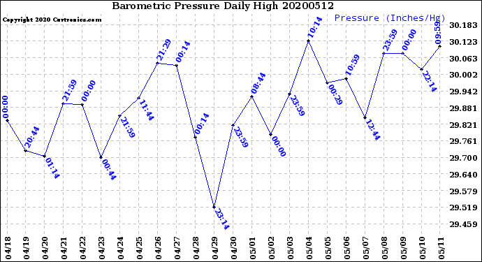 Milwaukee Weather Barometric Pressure<br>Daily High