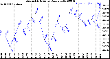 Milwaukee Weather Barometric Pressure<br>Daily Low