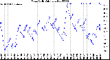 Milwaukee Weather Wind Chill<br>Daily Low