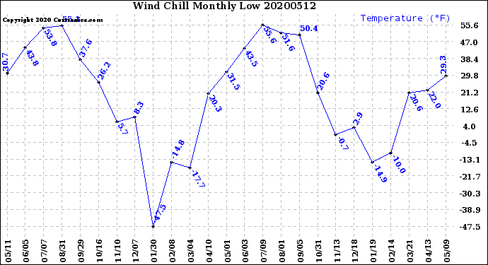 Milwaukee Weather Wind Chill<br>Monthly Low