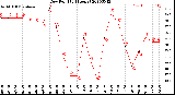 Milwaukee Weather Dew Point<br>(24 Hours)