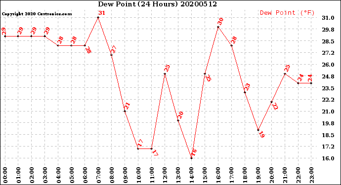 Milwaukee Weather Dew Point<br>(24 Hours)