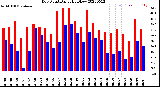 Milwaukee Weather Dew Point<br>Daily High/Low