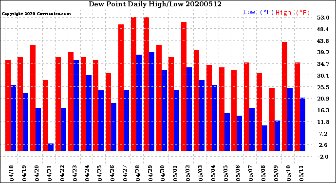 Milwaukee Weather Dew Point<br>Daily High/Low