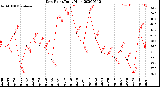 Milwaukee Weather Dew Point<br>Daily High