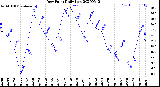 Milwaukee Weather Dew Point<br>Daily Low