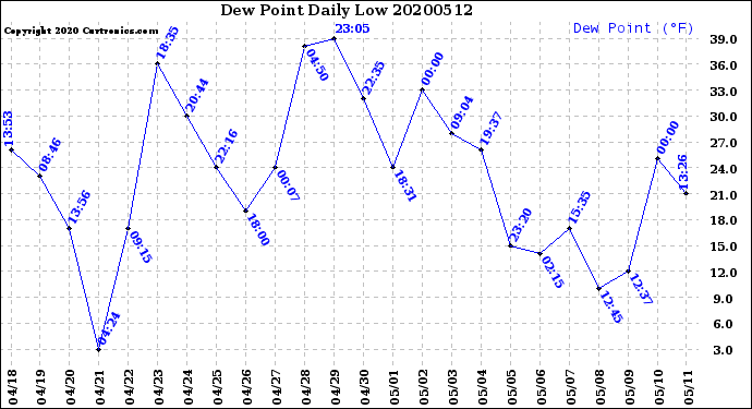 Milwaukee Weather Dew Point<br>Daily Low