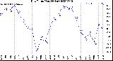 Milwaukee Weather Dew Point<br>Monthly Low