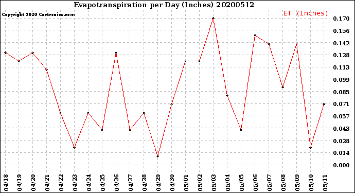 Milwaukee Weather Evapotranspiration<br>per Day (Inches)