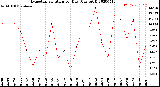 Milwaukee Weather Evapotranspiration<br>per Day (Ozs sq/ft)