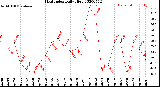 Milwaukee Weather Heat Index<br>Daily High