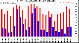 Milwaukee Weather Outdoor Humidity<br>Daily High/Low