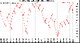 Milwaukee Weather Outdoor Humidity<br>Daily High