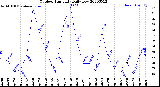 Milwaukee Weather Outdoor Humidity<br>Daily Low