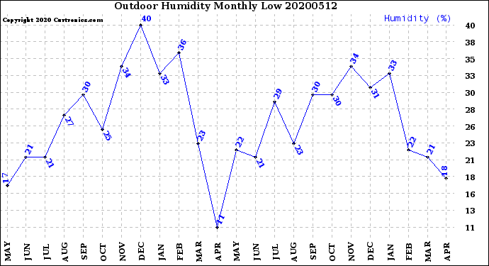 Milwaukee Weather Outdoor Humidity<br>Monthly Low