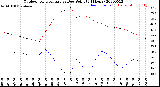 Milwaukee Weather Outdoor Temperature<br>vs Dew Point<br>(24 Hours)