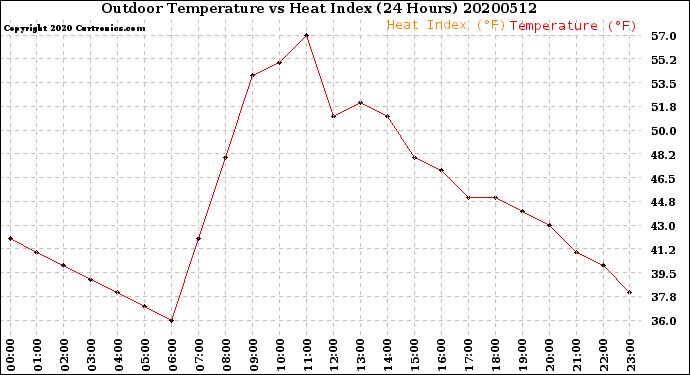 Milwaukee Weather Outdoor Temperature<br>vs Heat Index<br>(24 Hours)