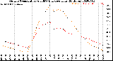 Milwaukee Weather Outdoor Temperature<br>vs THSW Index<br>per Hour<br>(24 Hours)