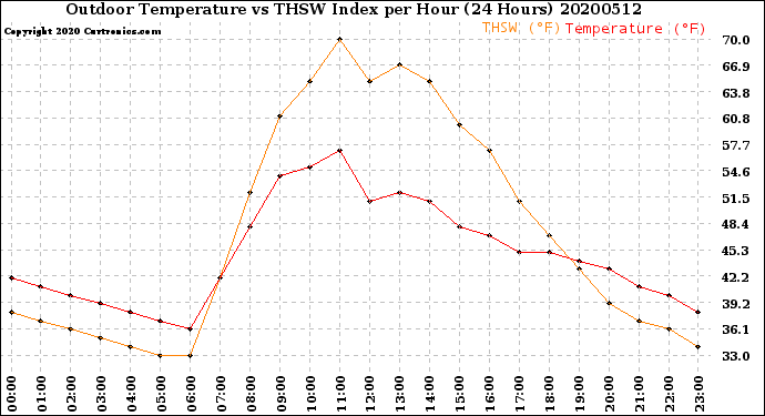 Milwaukee Weather Outdoor Temperature<br>vs THSW Index<br>per Hour<br>(24 Hours)