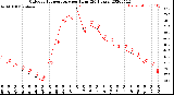 Milwaukee Weather Outdoor Temperature<br>per Hour<br>(24 Hours)