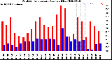 Milwaukee Weather Outdoor Temperature<br>Daily High/Low