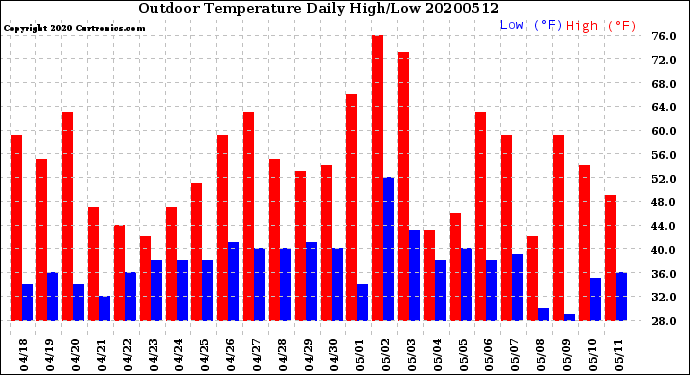 Milwaukee Weather Outdoor Temperature<br>Daily High/Low