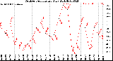 Milwaukee Weather Outdoor Temperature<br>Daily High