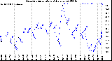 Milwaukee Weather Outdoor Temperature<br>Daily Low