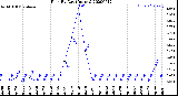 Milwaukee Weather Rain<br>By Day<br>(Inches)