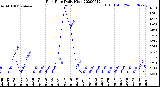 Milwaukee Weather Rain Rate<br>Daily High