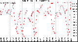 Milwaukee Weather Solar Radiation<br>Daily