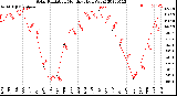 Milwaukee Weather Solar Radiation<br>Monthly High W/m2