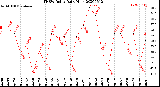 Milwaukee Weather THSW Index<br>Daily High