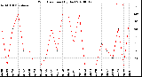 Milwaukee Weather Wind Direction<br>(By Day)