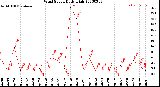 Milwaukee Weather Wind Speed<br>Daily High