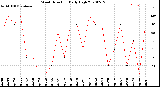 Milwaukee Weather Wind Direction<br>Daily High