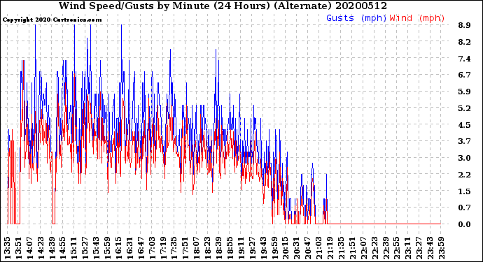 Milwaukee Weather Wind Speed/Gusts<br>by Minute<br>(24 Hours) (Alternate)