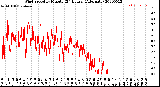 Milwaukee Weather Wind Speed<br>by Minute<br>(24 Hours) (Alternate)