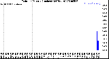 Milwaukee Weather Rain<br>per Minute<br>(Inches)<br>(24 Hours)