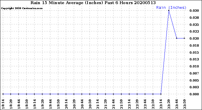 Milwaukee Weather Rain<br>15 Minute Average<br>(Inches)<br>Past 6 Hours