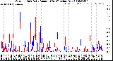 Milwaukee Weather Outdoor Rain<br>Daily Amount<br>(Past/Previous Year)