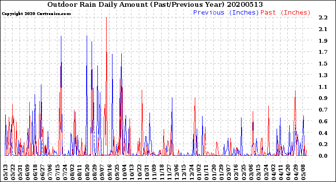 Milwaukee Weather Outdoor Rain<br>Daily Amount<br>(Past/Previous Year)