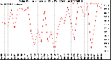 Milwaukee Weather Solar Radiation<br>Avg per Day W/m2/minute