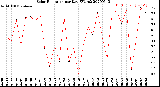 Milwaukee Weather Solar Radiation<br>per Day KW/m2