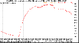 Milwaukee Weather Outdoor Temperature<br>vs Heat Index<br>per Minute<br>(24 Hours)