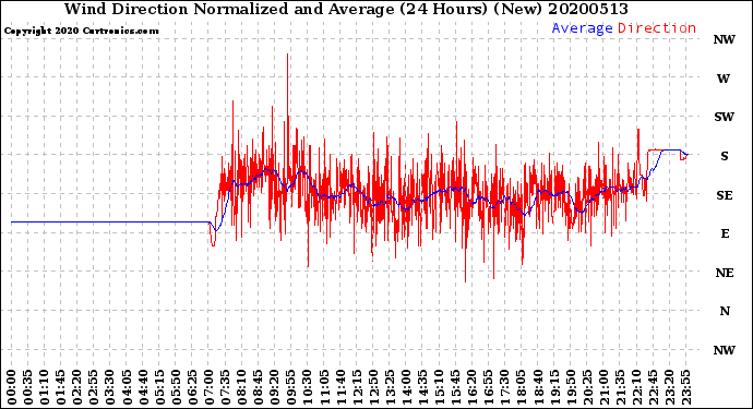 Milwaukee Weather Wind Direction<br>Normalized and Average<br>(24 Hours) (New)