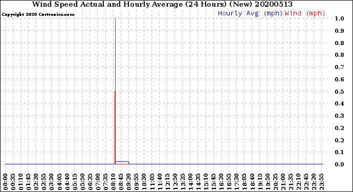 Milwaukee Weather Wind Speed<br>Actual and Hourly<br>Average<br>(24 Hours) (New)