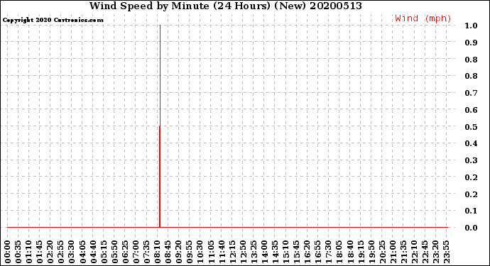 Milwaukee Weather Wind Speed<br>by Minute<br>(24 Hours) (New)