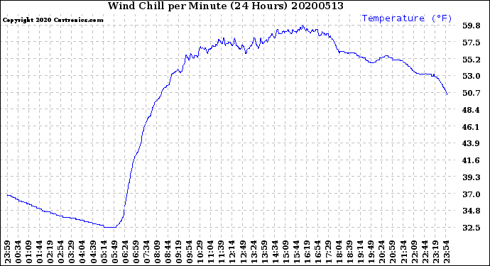 Milwaukee Weather Wind Chill<br>per Minute<br>(24 Hours)